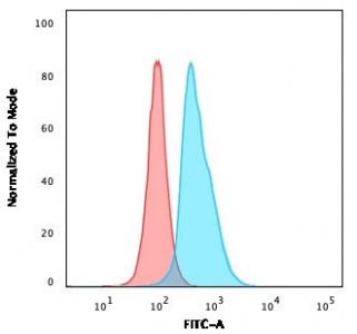 Flow cytometry testing of PFA-fixed human Jurkat cells with CD45RO antibody (clone CDLA45RO-1); Red=isotype control, Blue= CD45RO antibody.~