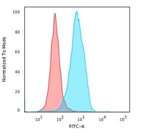 Flow cytometry testing of human U-87 MG cells with CD68 antibody (clone CDLA68-1); Red=isotype control, Blue= CD68 antibody.~