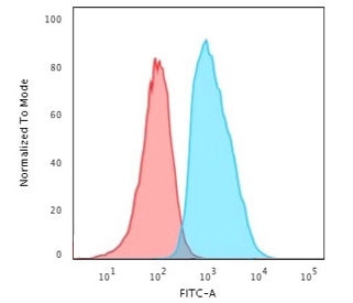 Flow cytometry testing of human HeLa cells with B2M antibody (clone MGBP2-1); Red=isotype control, Blue= B2M antibody.