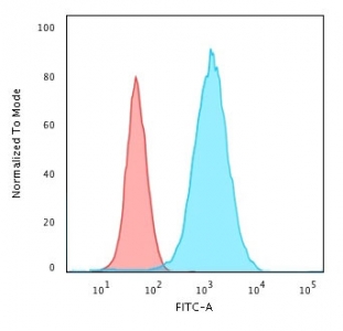 Flow cytometry testing of methanol-fixed human MCF7 cells with Cytokeratin 19 antibody (clone CTKN19-1); Red=isotype control, Blue= Cytokeratin 19 antibody.