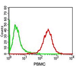 FACS testing of human PBMC with Adipophilin antibody (red) and isotype control (green).