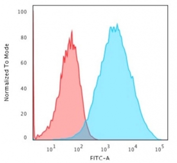 Flow cytometry testing of human MCF7 cells with recombinant EpCAM antibody (clone EGP40/1555R); Red=isotype control, Blue= recombinant EpCAM antibody.