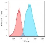 Flow cytometry testing of human MCF7 cells with recombinant Ep-CAM antibody (clone EGP40/1556R); Red=isotype control, Blue= recombinant Ep-CAM antibody.