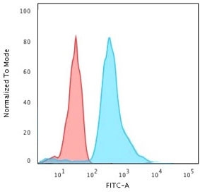 FACS staining of PFA-fixed Raji cells with RPSA antibody (clone LMNR-1); Red=isotype control, Blue= RPSA antibody.