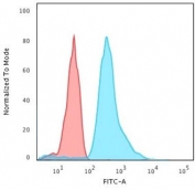 FACS staining of PFA-fixed Raji cells with RPSA antibody (clone LMNR-1); Red=isotype control, Blue= RPSA antibody.
