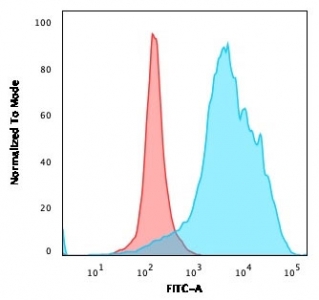 Flow cytometry testing of PFA-fixed human U