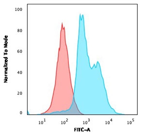 Flow testing of human Jurkat cells with CD40 Ligand antibody (blue) and isotype control (red).