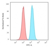 Flow cytometry testing of PFA-fixed human HeLa cells with GSTM2 antibody (clone CPTC-GSTMu2-2); Red=isotype control, Blue= GSTM2 antibody.