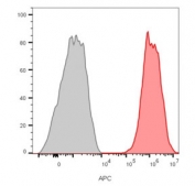 Flow cytometry staining of human MCF7 cells with recombinant CD81 antibody; Gray=unstained cells, Orange= recombinant CD81 antibody.