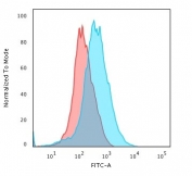 Flow cytometry staining of fixed and permeabilized human Jukat cells with recombinant CD31 antibody; Red=isotype control, Blue= recombinant CD31 antibody.