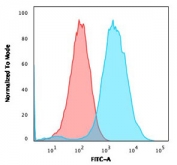 Flow cytometry testing of human MCF7 cells with CD47 antibody (clone CD47/3019); Red=isotype control, Blue= CD47 antibody.