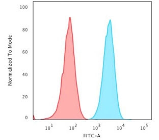 Flow cytometry testing of human Jurkat cells with PD-L
