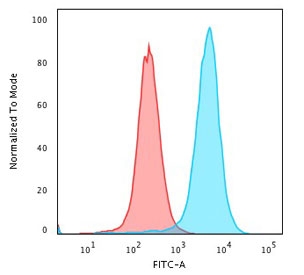 Flow cytometry testing of PFA-fixed human K562 cells with CD43 antibody (clone SPN/3388); Red=isotype control, Blue= CD43 antibody.