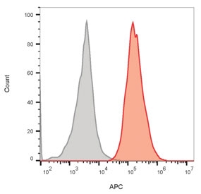 Flow cytometry staining of human U937 cells with CD64 antibody (clone 10.1); Gray=isotype control, Red=