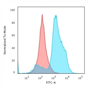 Flow cytometry testing of PFA-fixed human HeLa cells with recombinant Histone H1 antibody (clone rAE-4); Red=isotype control, Blue= recombinant Histone H1 antibody.