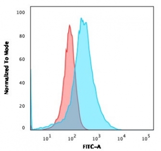 Flow cytometry testing of PFA-fixed human HeLa cells with Annexin A1 antibody (clone ANXA1/3566); Red=isotype control, Blue= Annexin A1 antibody.