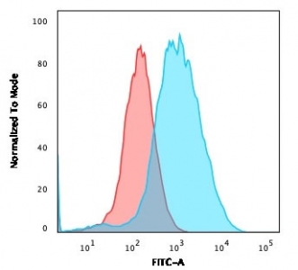Flow cytometry testing of PFA-fixed human MCF7 cells with recombinant Plakoglobin antibody (clone rCTNG/1664); Red=isotype control, Blue= recombinant Plakoglobin antibody.