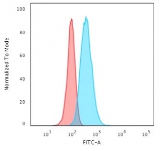 Flow cytometry testing of permeabilized human HeLa cells with Cytokeratin 13 antibody (clone KRT13/2213); Red=isotype control, Blue= Cytokeratin 13 antibody.