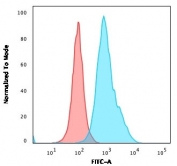 Flow cytometry testing of human Ramos cells with CD10 antibody (clone MME/1620); Red=isotype control, Blue= CD10 antibody.
