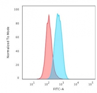 Flow cytometry testing of permeabilized human K562 cells with recombinant c-Myc antibody (clone MYC2895R); Red=isotype control, Blue= recombinant c-Myc antibody.~