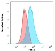 Flow cytometry testing of human Jurkat cells with CD31 antibody (clone PECAM1/3540); Red=isotype control, Blue= CD31 antibody.