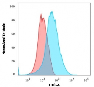 Flow cytometry testing of human Jurkat cells with CD31 antibody (clone PECAM1/3540); Red=isotype control, Blue= CD31 antibody.