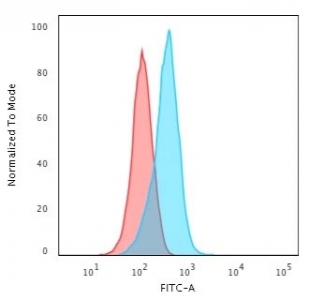 Flow cytometry testing of human K562 cells with recombinant Insulin-like Growth Factor 1 antibody (clone IGF1/2872R); Red=isotype control, Blue= recombinant Insulin-like Growth Factor 1 antibody.~