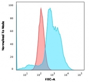 Flow cytometry testing of fixed human SK-BR-3 cells with B7-H4 antibody (clone B7H4/1788); Red=isotype control, Blue= B7-H4 antibody.