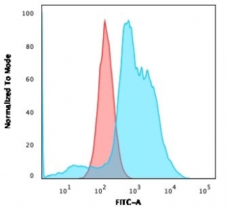 Flow cytometry testing of fixed human SK-BR-3 cells with B7-H4 antibody (clone B7H4/1788); Red=isotype control, Blue= B7-H4 antibody.