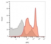 Flow cytometry staining of lymphocyte gated human PBM cells with CD4 antibody; Gray=isotype control, Red= CD4 antibody.