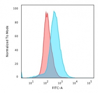 Flow cytometry testing of PFA-fixed human Jurkat cells with CD28 antibody (clone C28/76); Red=isotype control, Blue= CD28 antibody.~