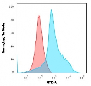 Flow testing of human Jurkat cells with CD40L antibody (blue) and isotype control (red).