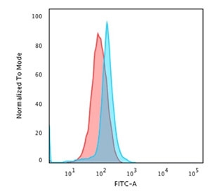 Flow cytometry testing of PFA-fixed human Jurkat cells with CD45 antibody (clone PTPRC/1666); Red=isotype control, Blue= CD45 antibody.~