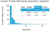 Analysis of HuProt(TM) microarray containing more than 19,000 full-length human proteins using FABP1 antibody. These results demonstrate the foremost specificity of the FABP1/3483 mAb. Z- and S- score: The Z-score represents the strength of a signal that an antibody (in combination with a fluorescently-tagged anti-IgG secondary Ab) produces when binding to a particular protein on the HuProt(TM) array. Z-scores are described in units of standard deviations (SD's) above the mean value of all signals generated on that array. If the targets on the HuProt(TM) are arranged in descending order of the Z-score, the S-score is the difference (also in units of SD's) between the Z-scores. The S-score therefore represents the relative target specificity of an Ab to its intended target.