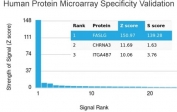 Analysis of HuProt(TM) microarray containing more than 19,000 full-length human proteins using Fas Ligand antibody (clone FASLG/4455). These results demonstrate the foremost specificity of the FASLG/4455 mAb. Z- and S- score: The Z-score represents the strength of a signal that an antibody (in combination with a fluorescently-tagged anti-IgG secondary Ab) produces when binding to a particular protein on the HuProt(TM) array. Z-scores are described in units of standard deviations (SD's) above the mean value of all signals generated on that array. If the targets on the HuProt(TM) are arranged in descending order of the Z-score, the S-score is the difference (also in units of SD's) between the Z-scores. The S-score therefore represents the relative target specificity of an Ab to its intended target.