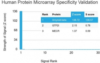 Analysis of HuProt(TM) microarray containing more than 19,000 full-length human proteins using Amyloid Beta antibody (clone APP/3345). These results demonstrate the foremost specificity of the APP/3345 mAb. Z- and S- score: The Z-score represents the strength of a signal that an antibody (in combination with a fluorescently-tagged anti-IgG secondary Ab) produces when binding to a particular protein on the HuProt(TM) array. Z-scores are described in units of standard deviations (SD's) above the mean value of all signals generated on that array. If the targets on the HuProt(TM) are arranged in descending order of the Z-score, the S-score is the difference (also in units of SD's) between the Z-scores. The S-score therefore represents the relative target specificity of an Ab to its intended target.