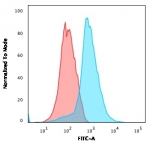 FACS staining of human Jurkat cells with PECAM1 antibody (blue, clone PECAM1/3534) and isotype control (red).