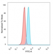 FACS staining of PFA-fixed human Raji cells with Bcl-W antibody (blue, clone PCRP-BCL2L2-1A4) and isotype control (red).