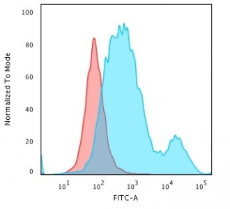 Flow cytometry testing of PFA-fixed human HeLa cells with anti-Cytokeratin 18 antibody (clone SPM510); Red=isotype control, Blue= anti-Cytokeratin 18 antibody.~