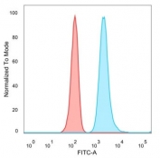 FACS staining of PFA-fixed human HeLa cells with MED21 antibody (blue, clone PCRP-MED21-4B5), and unstained cells (red).