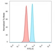 FACS staining of PFA-fixed human HeLa cells with MBD3 antibody (blue, clone PCRP-MBD3-1C4), and unstained cells (red).