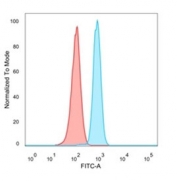 FACS staining of PFA-fixed human HeLa cells with MBNL3 antibody (blue, clone PCRP-MBNL3-1D11), and unstained cells (red).