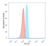 FACS staining of PFA-fixed human HeLa cells with HOMEZ antibody (blue, clone PCRP-HOMEZ-1B5), and isotype control (red).