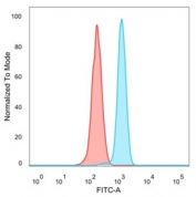 FACS staining of PFA-fixed human HeLa cells with ZBED1 antibody (blue, clone PCRP-ZBED1-1E1), and unstained cells (red).