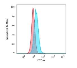 FACS staining of PFA-fixed human HeLa cells with recombinant deltaNp63 antibody (blue, clone P40/4396R) and isotype control (red).