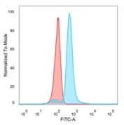 FACS staining of PFA-fixed human HeLa cells with IRF9 antibody (blue, clone PCRP-IRF9-2F8), and unstained cells (red).