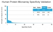 Analysis of HuProt(TM) microarray containing more than 19,000 full-length human proteins using CD48 antibody (clone CD48/4787). These results demonstrate the foremost specificity of the CD48/4787 mAb. Z- and S- score: The Z-score represents the strength of a signal that an antibody (in combination with a fluorescently-tagged anti-IgG secondary Ab) produces when binding to a particular protein on the HuProt(TM) array. Z-scores are described in units of standard deviations (SD's) above the mean value of all signals generated on that array. If the targets on the HuProt(TM) are arranged in descending order of the Z-score, the S-score is the difference (also in units of SD's) between the Z-scores. The S-score therefore represents the relative target specificity of an Ab to its intended target.