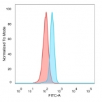 FACS staining of PFA-fixed human HeLa cells with NEUROD2 antibody (blue, clone PCRP-NEUROD2-1G1) and isotype control (red).