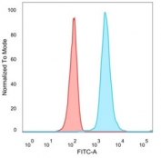 FACS staining of PFA-fixed human HeLa cells with Daxx antibody (blue, clone PCRP-DAXX-6A8), and unstained cells (red).