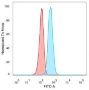 FACS staining of PFA-fixed human HeLa cells with TDRKH antibody (blue, clone PCRP-TDRKH-1H2), and unstained cells (red).